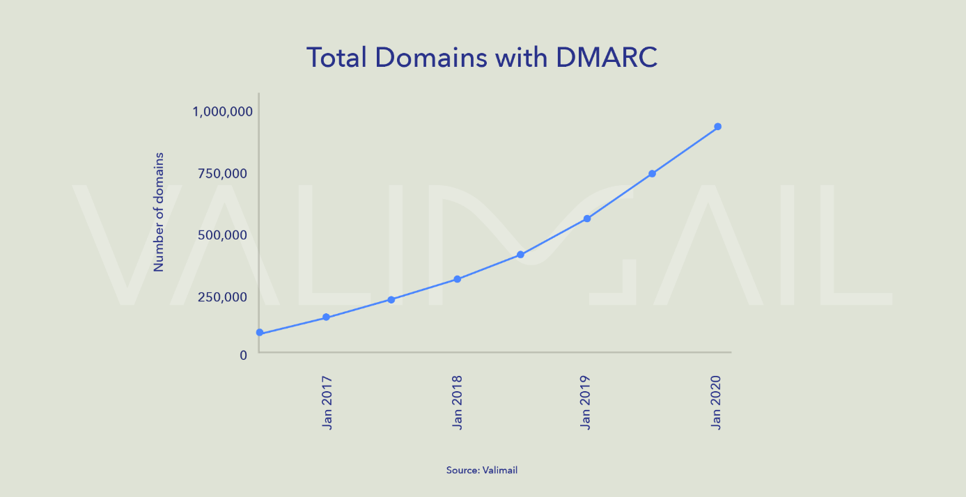 dmarc domains