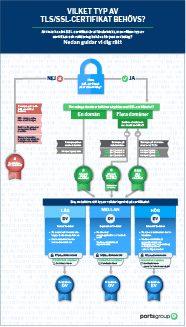 Vilket SSL certifikat ska jag välja